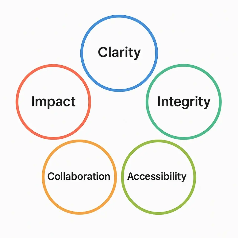 Our Core Values Our work is guided by values that ensure every dataset and article serves public understanding and trust